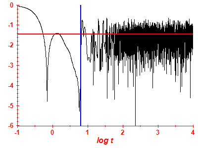 Survival probability log